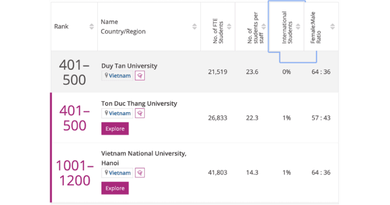 Việt Nam lần đầu có đại học vào top 500 thế giới