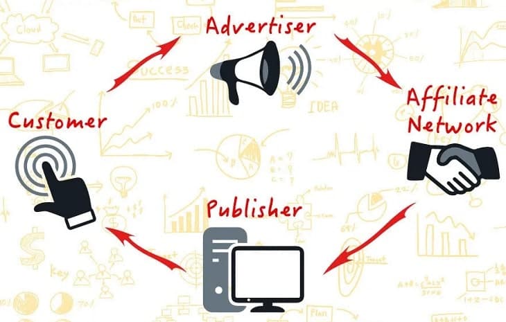 Affiliate Marketing là gì? Các thuật ngữ cần biết trong Affiliate