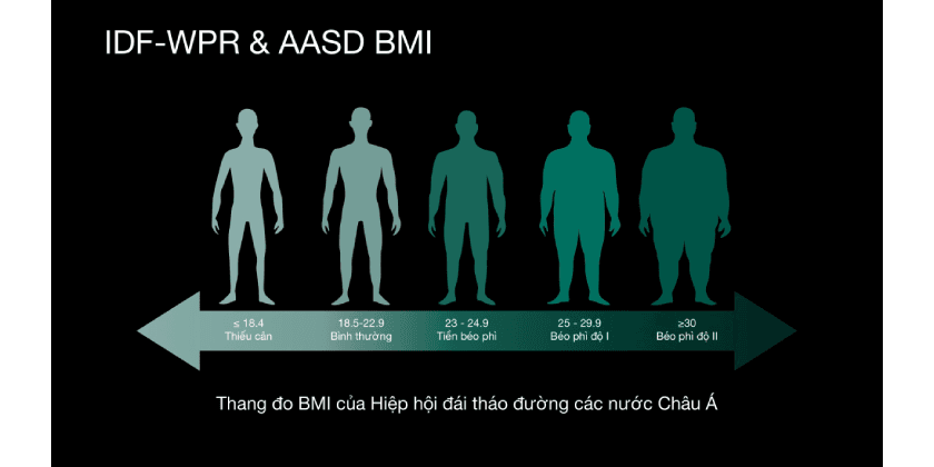 Thang đo béo phì BMI là gì? Người Việt Nam thường nhầm lẫn chỉ số này như nào?